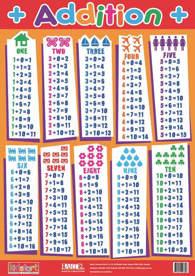 Basic Addition Poster Addition Poster – Edu-21